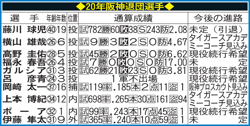 20年阪神退団選手