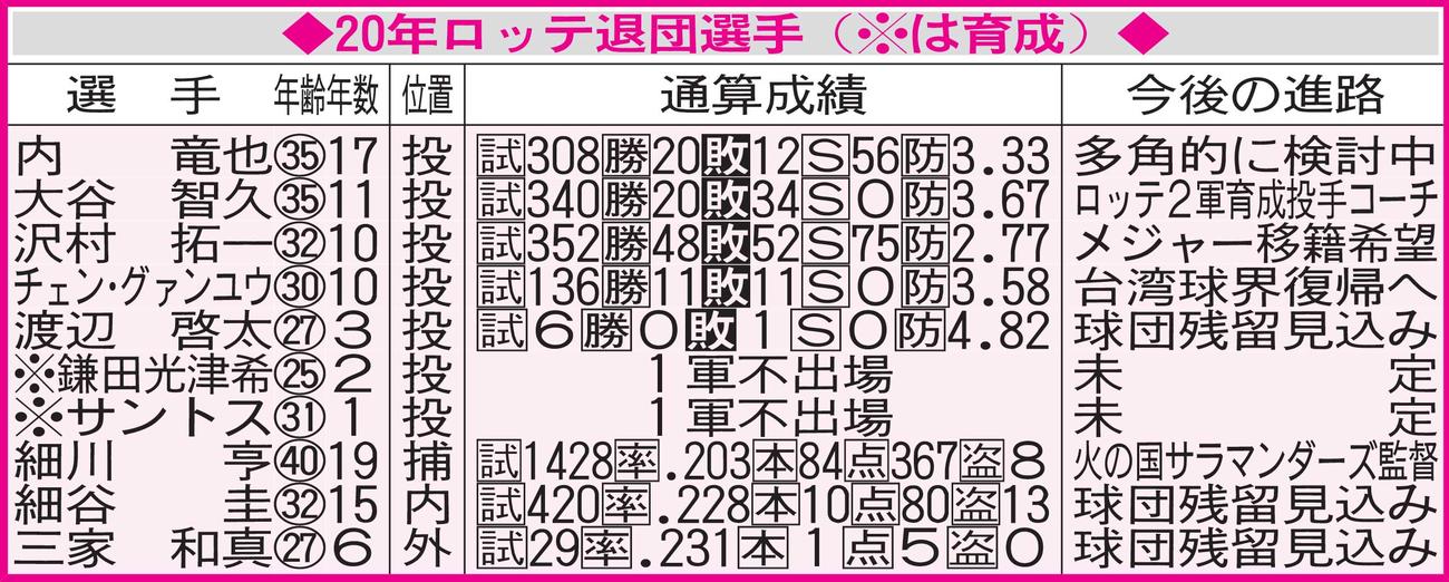 20年ロッテ退団選手