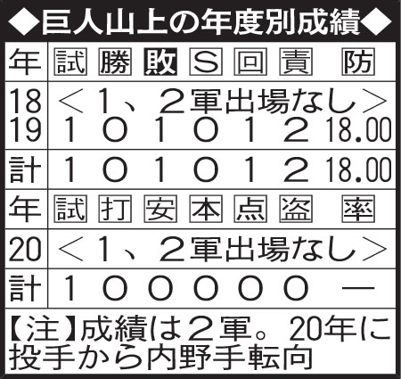 巨人山上の年度別成績