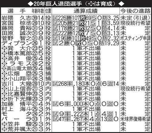 20年巨人退団選手（※は育成）