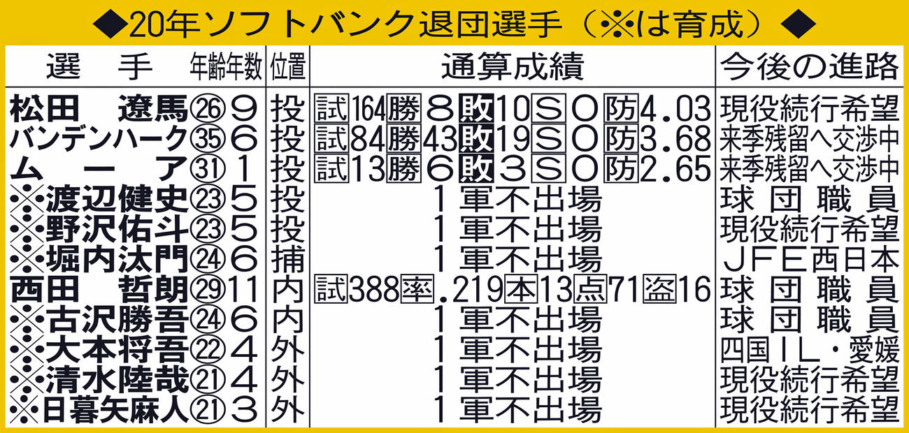 20年ソフトバンク退団選手（※は育成）