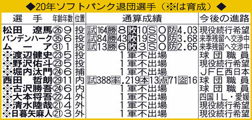 20年ソフトバンク退団選手(※は育成)