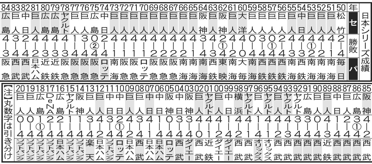 日本シリーズ成績