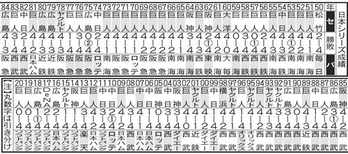 日本シリーズ成績