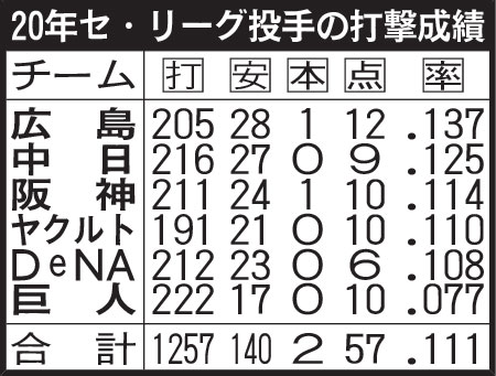 20年セ・リーグ投手の打撃成績