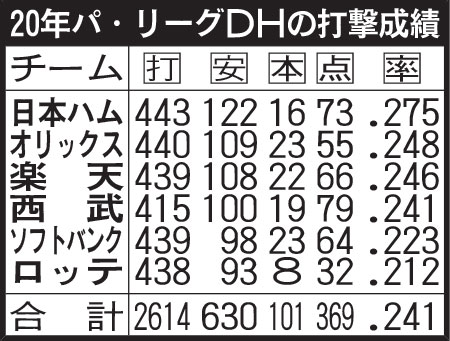 20年パ・リーグDHの打撃成績