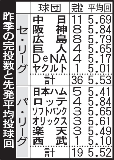 昨季の完投数と先発平均投球回