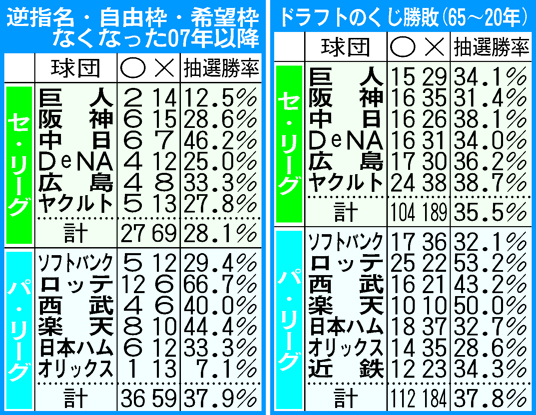 ドラフトの抽選勝敗と勝率