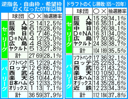 ドラフトの抽選勝敗と勝率