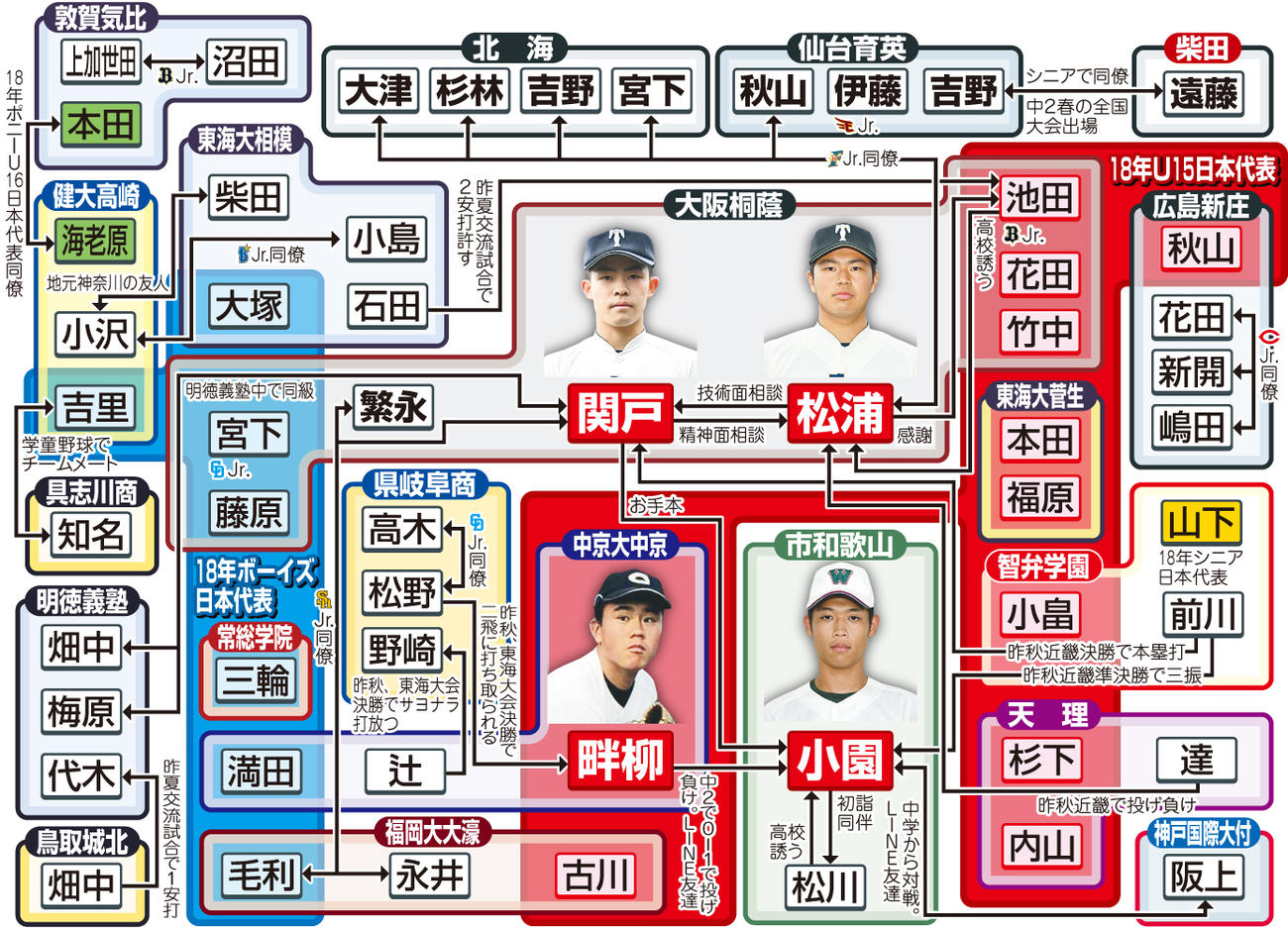 150キロ台「ロケット四天王」中心　センバツ出場選手相関図
