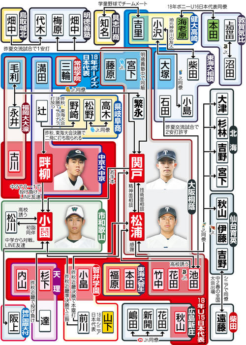 150キロ台「ロケット四天王」中心　センバツ出場選手相関図