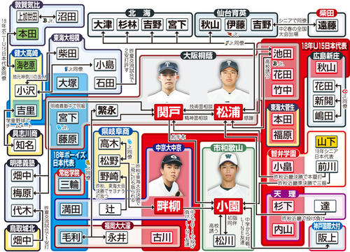 150キロ台「ロケット四天王」中心　センバツ出場選手相関図