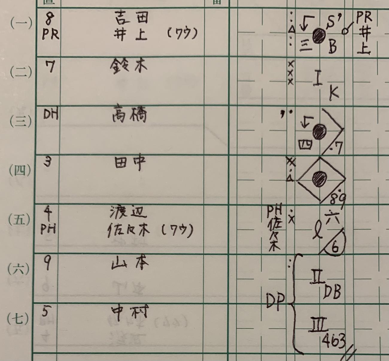 早稲田式記入例　1番が四球。2番見逃し三振。3番への初球で代走井上が二盗。3番左翼線へ適時二塁打。井上生還。4番右中間2ラン。5番代打佐々木が遊撃内野安打。6番死球。1死一、二塁で7番二ゴロ併殺打。走者二塁残塁で3アウト
