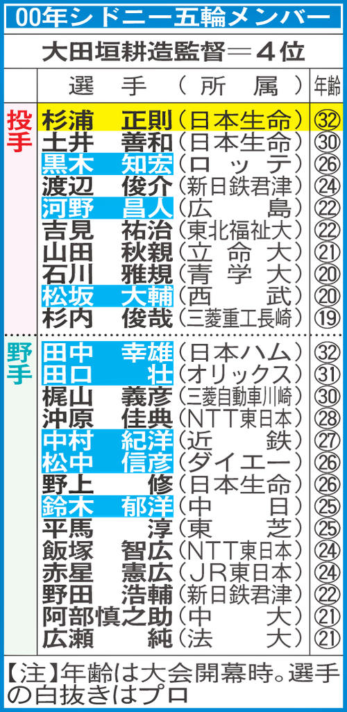 00年シドニー五輪メンバー