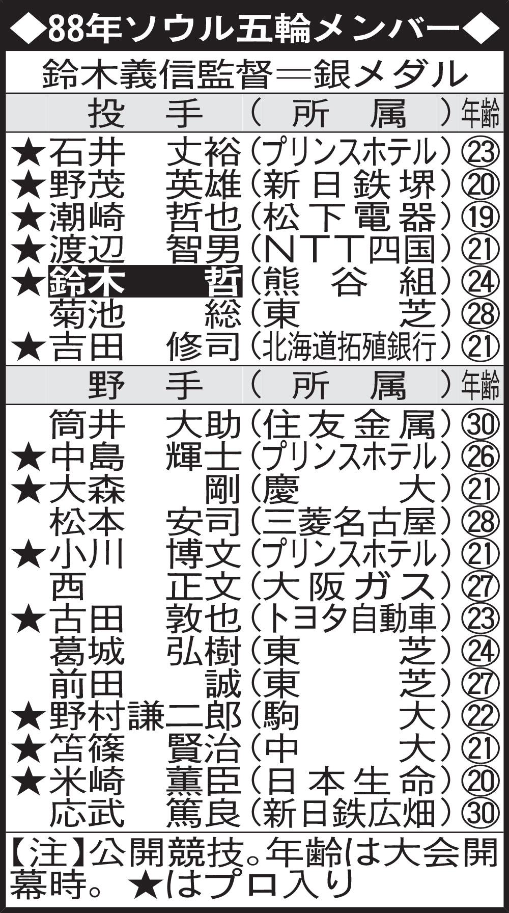 88年ソウル五輪メンバー