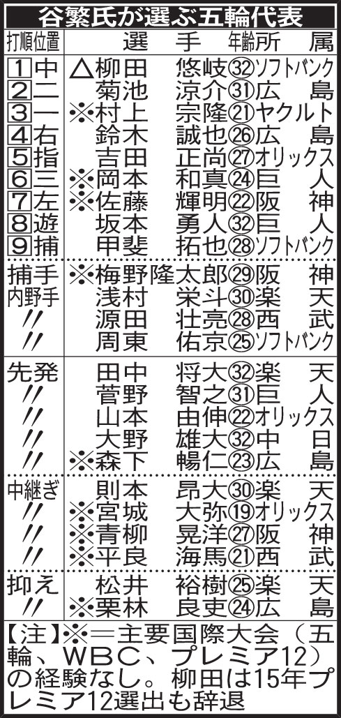 谷繁氏が選ぶ五輪代表