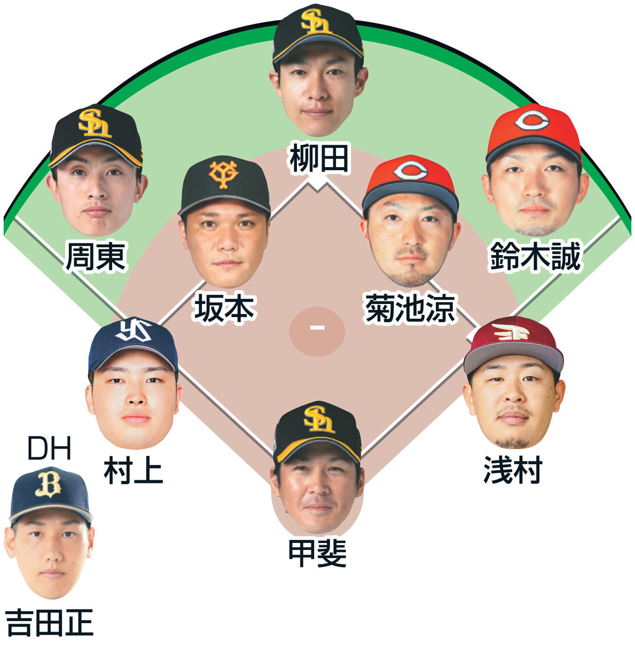 佐々木氏が選ぶ侍ジャパンのスタメン