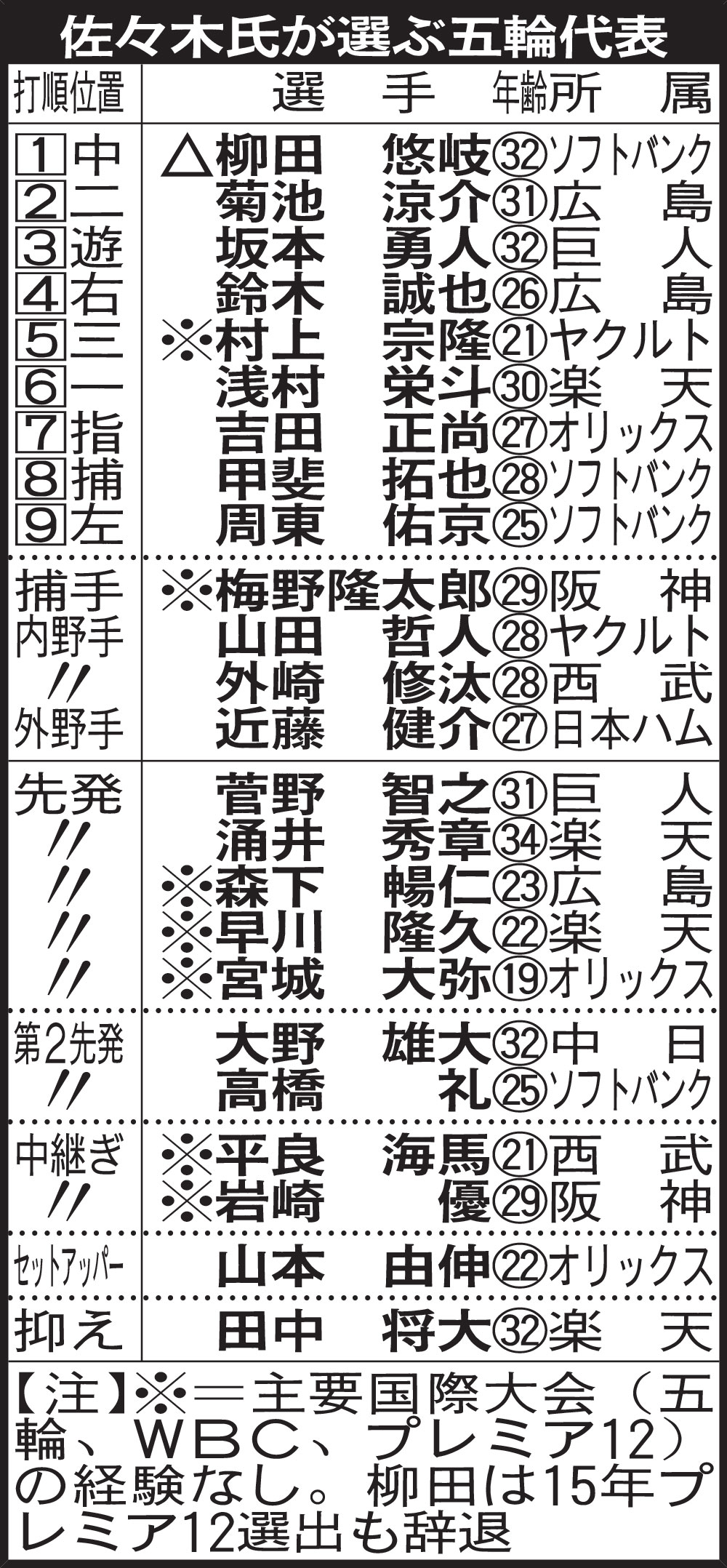 佐々木氏が選ぶ五輪代表