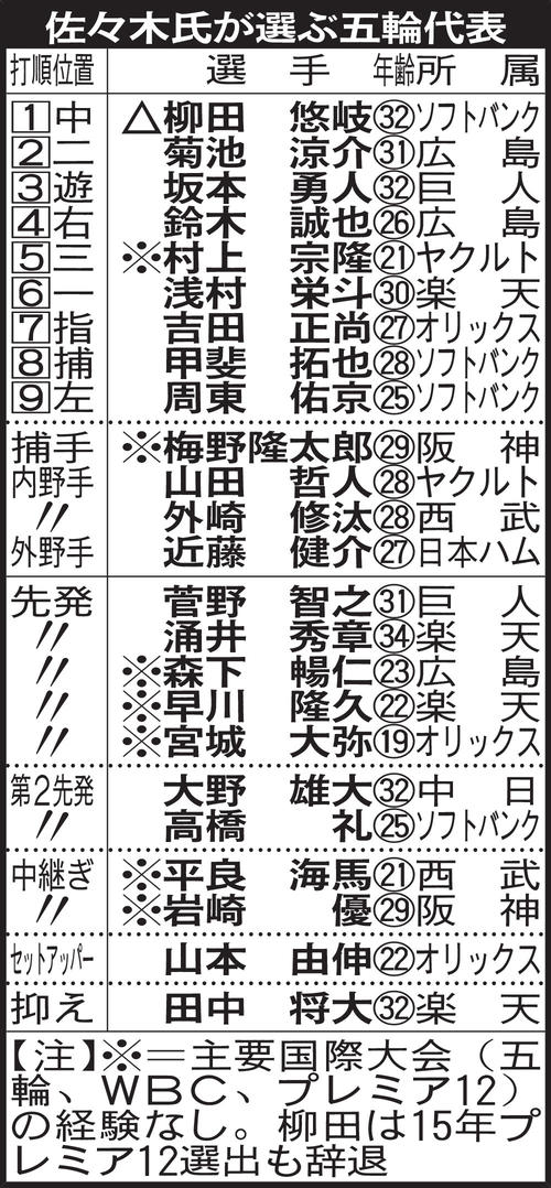 佐々木氏が選ぶ五輪代表
