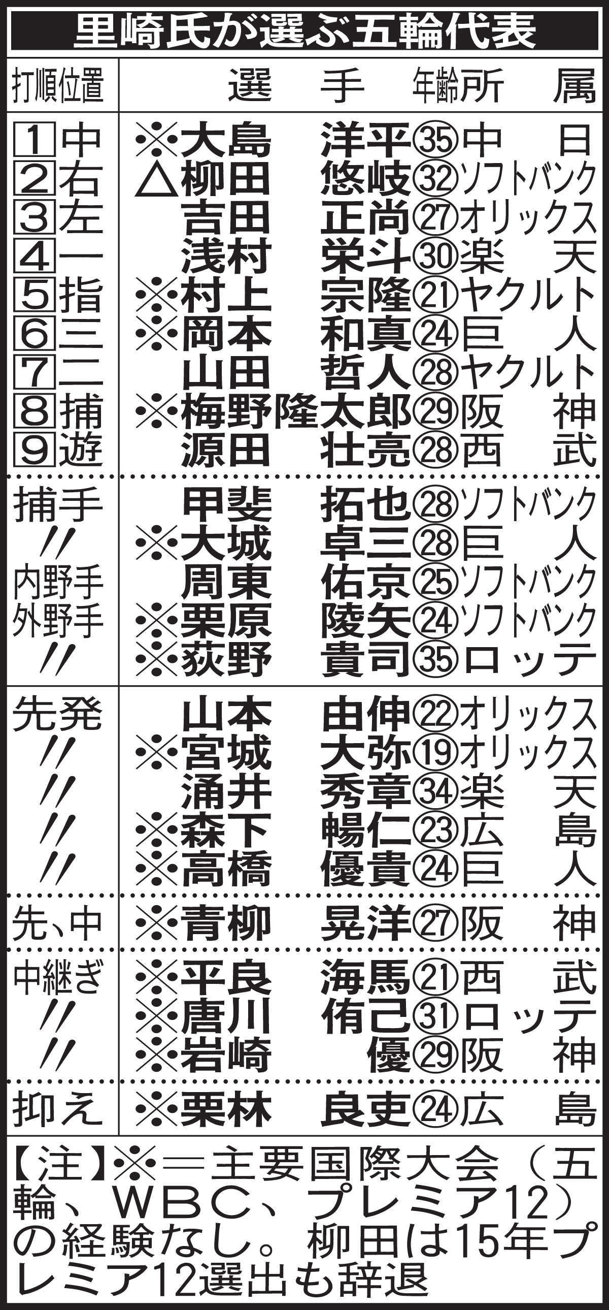 里崎氏が選ぶ五輪代表