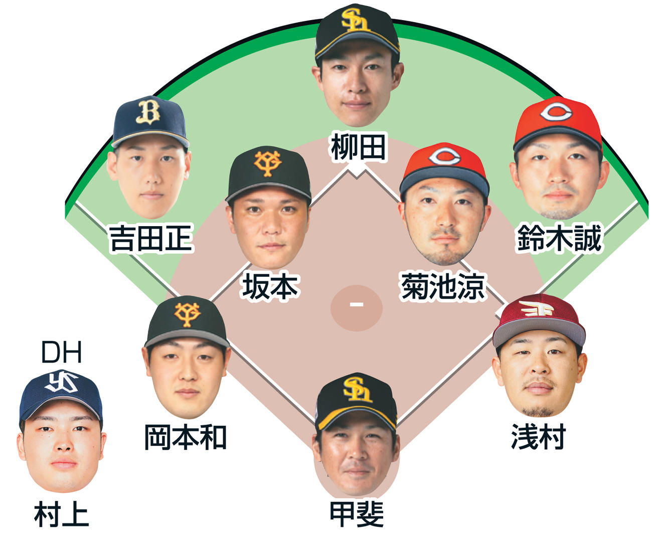 宮本氏が選ぶ侍ジャパンスタメン