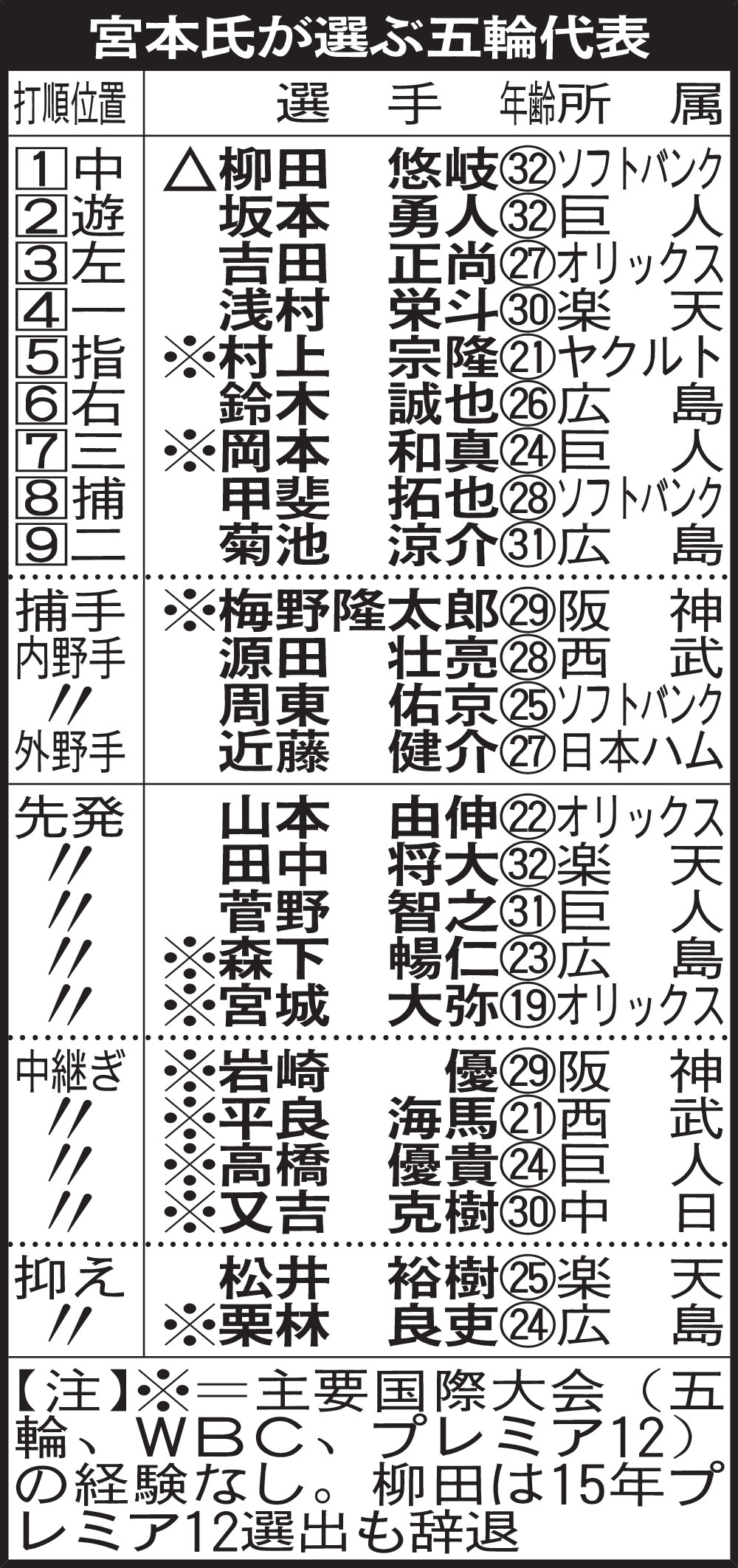 宮本氏が選ぶ五輪代表