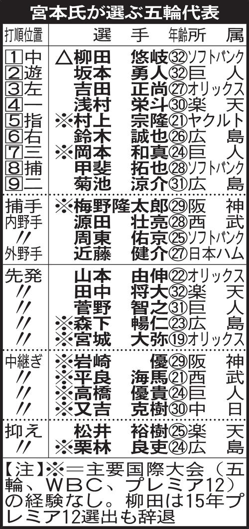 宮本氏が選ぶ五輪代表