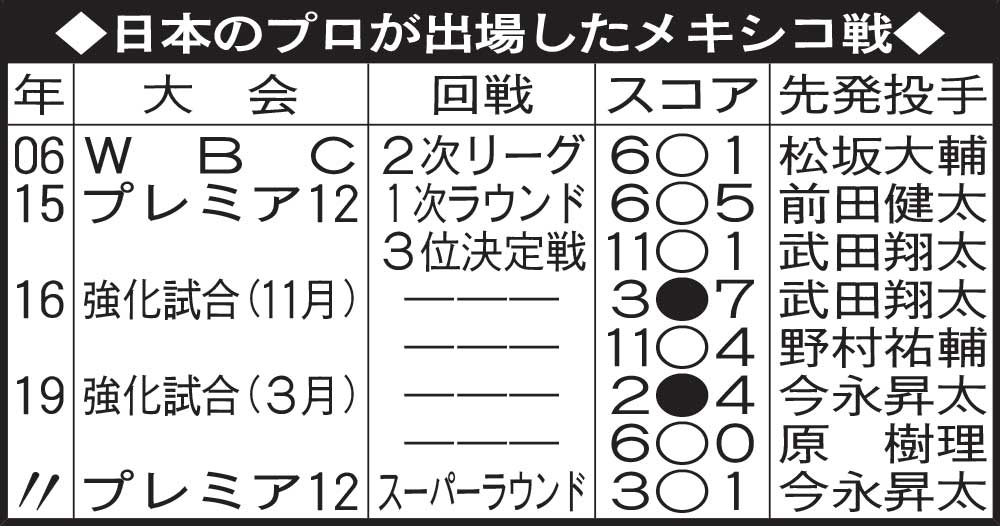 日本のプロが出場したメキシコ戦