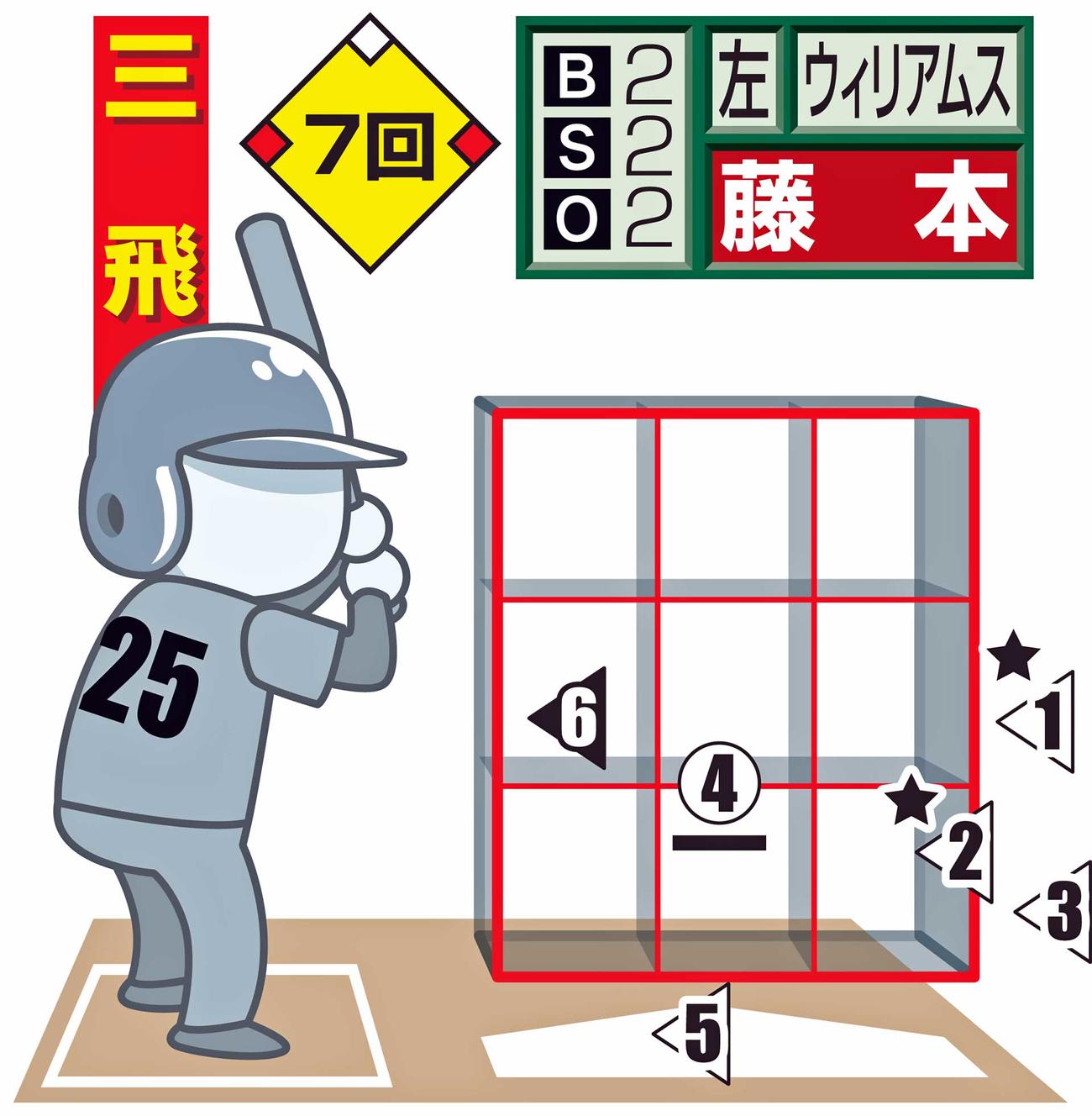 投手から見た図。○＝直球、△＝スライダー。下線はファウル、★は空振り、白ヌキは最終球