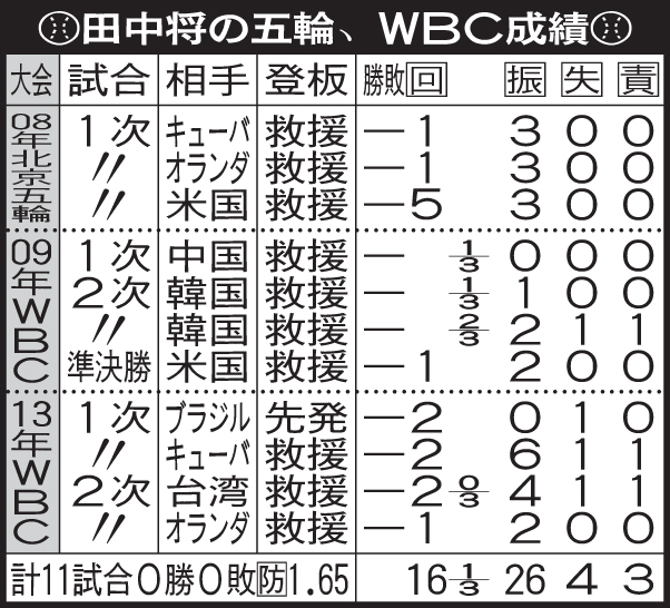 田中将の五輪、WBC成績