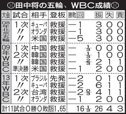 田中将の五輪、WBC成績