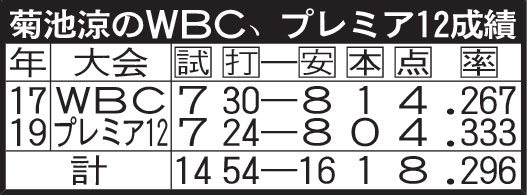 菊池涼のWBC、プレミア12成績