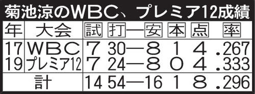 菊池涼のWBC、プレミア12成績