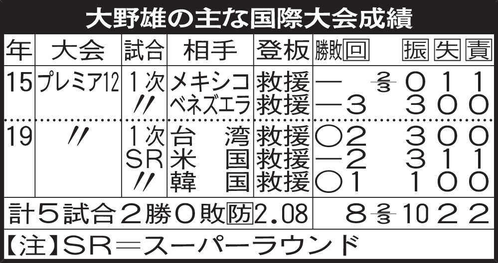 大野雄の主な国際大会成績