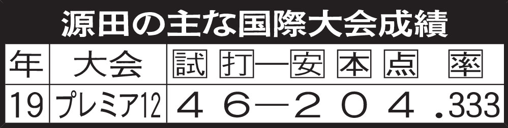 源田の主な国際大会成績