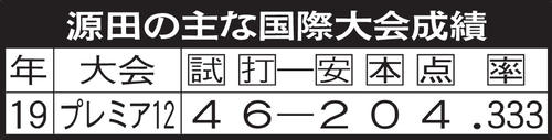 源田の主な国際大会成績