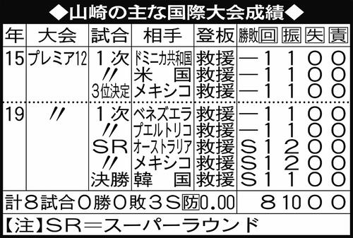 山崎の主な国際大会成績