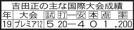 吉田正の主な国際大会成績