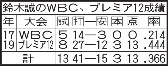 鈴木誠のWBC、プレミア12成績