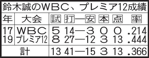 鈴木誠のWBC、プレミア12成績