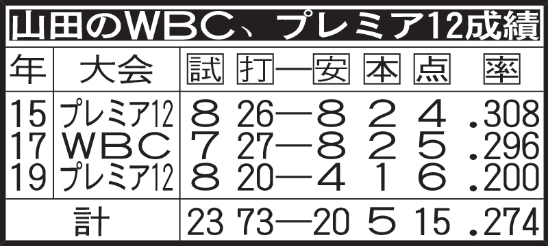 山田のＷＢＣ、プレミア12成績