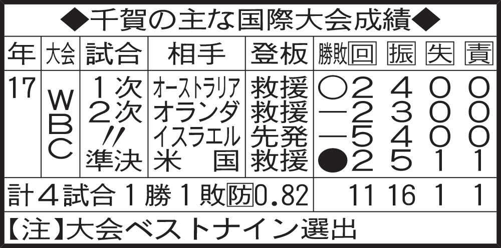 千賀の主な国際大会成績