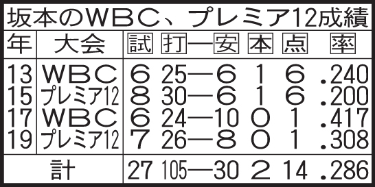 坂本のWBC、プレミア12成績