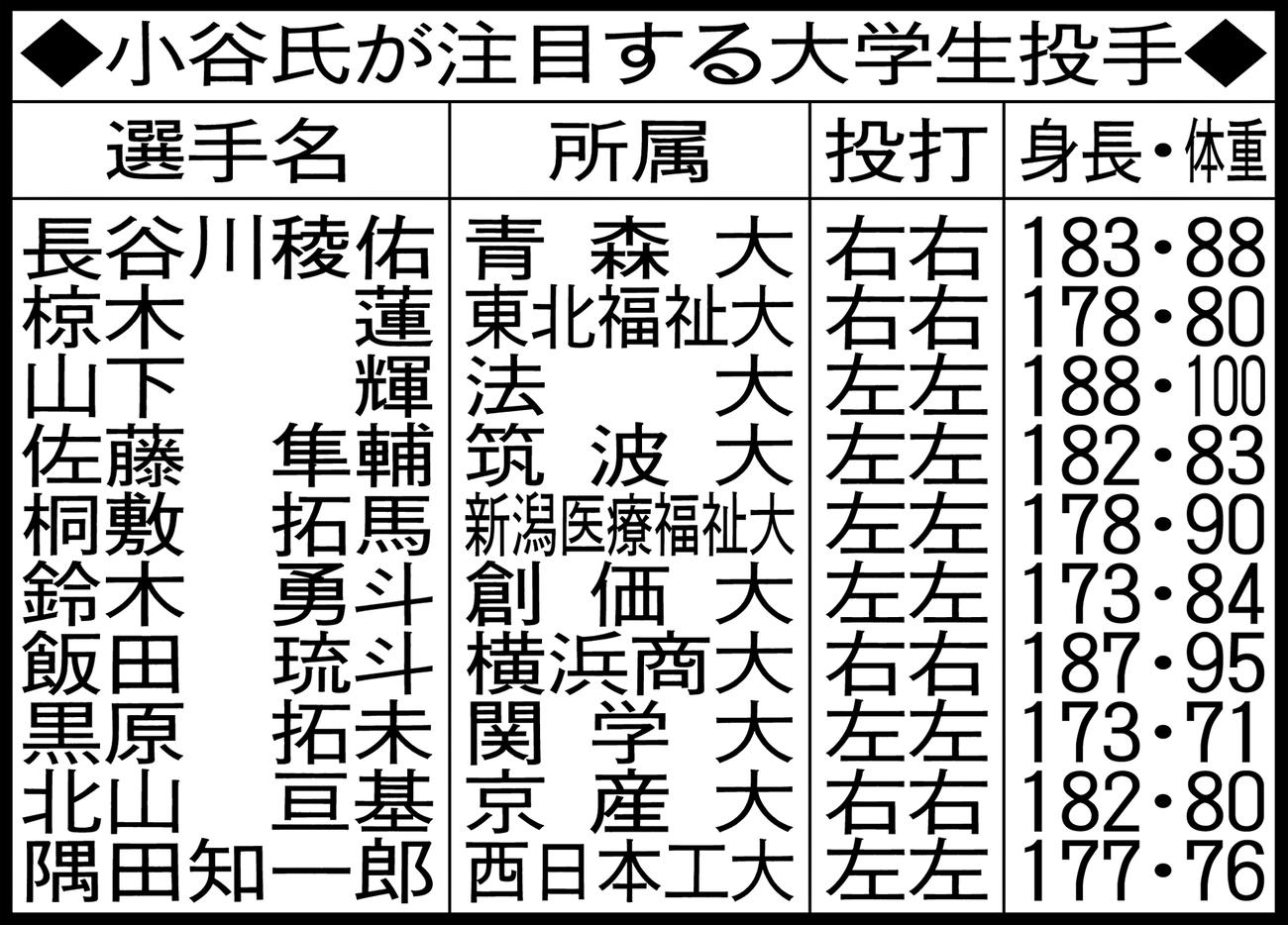 小谷氏が注目する大学生投手