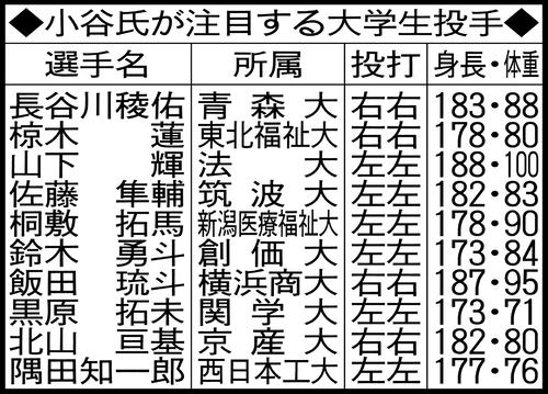小谷氏が注目する大学生投手