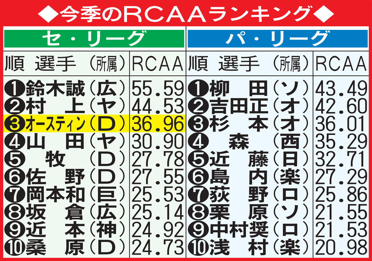 今季のRCAAランキング