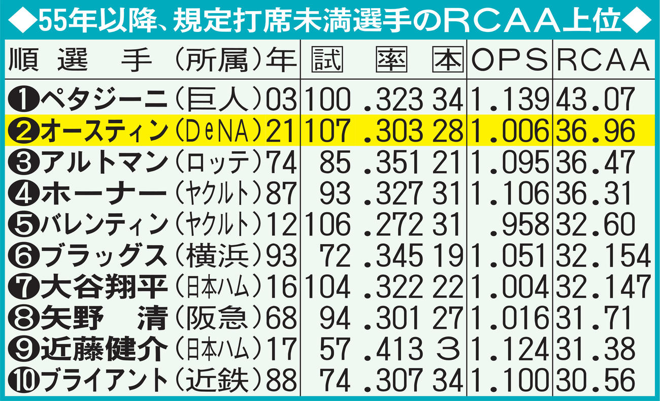 55年以降、規定打席未満選手のRCAA上位