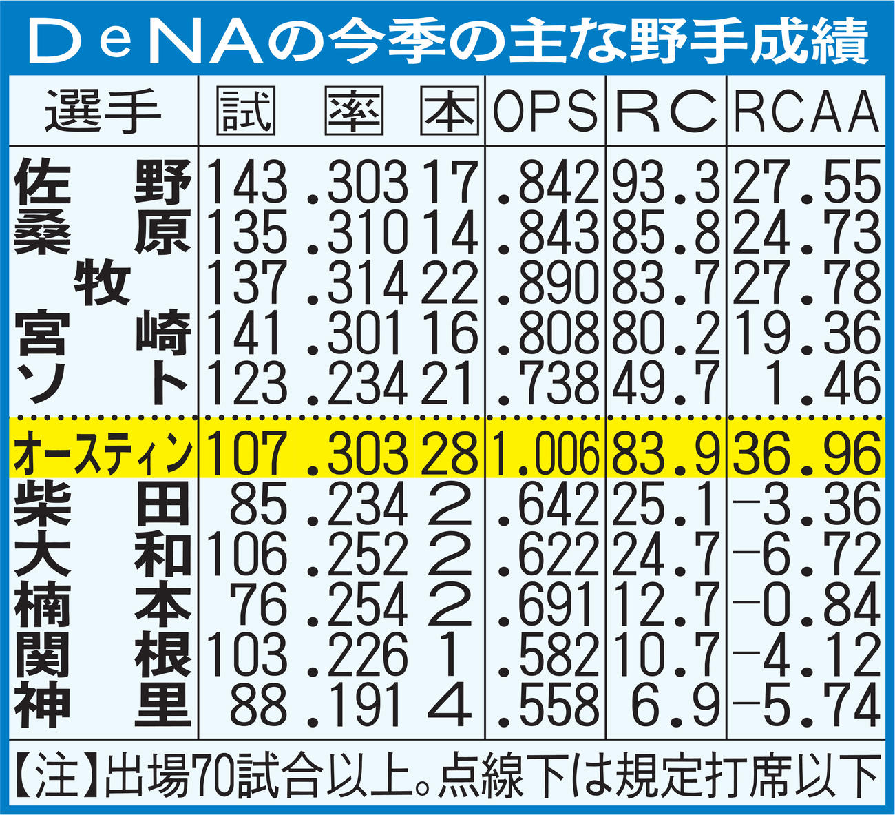 DeNAの今季の主な野手成績