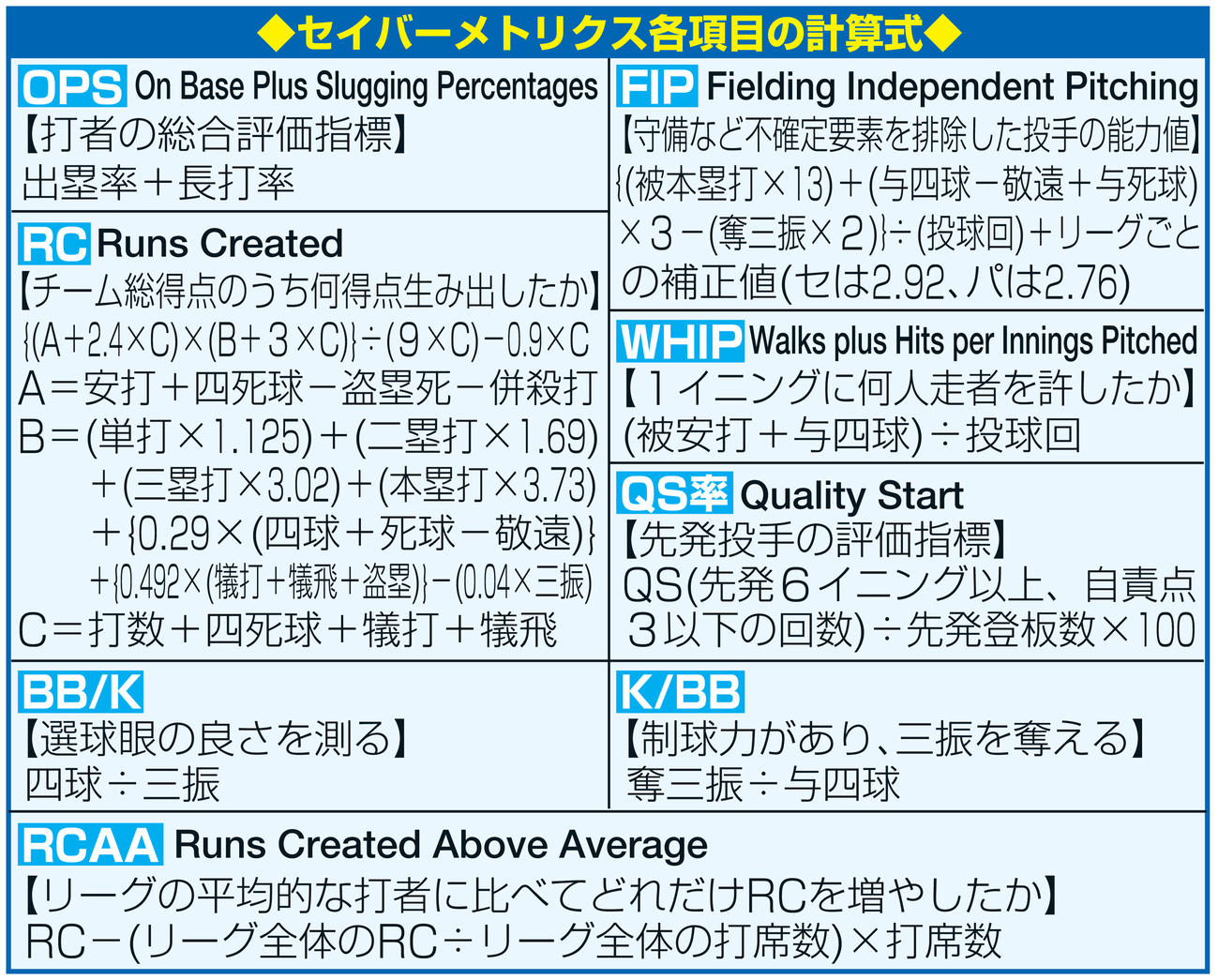 セイバーメトリクス各項目の計算式