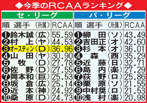 今季のRCAAランキング